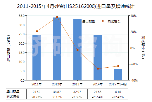 2011-2015年4月砂巖(HS25162000)進(jìn)口量及增速統(tǒng)計(jì)